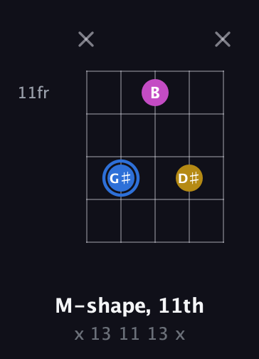 G♯ Minor Sharp 9th guitar chord — M-shape, 11th (x 13 11 13 x) fretboard diagram in Double C (gCGCD)