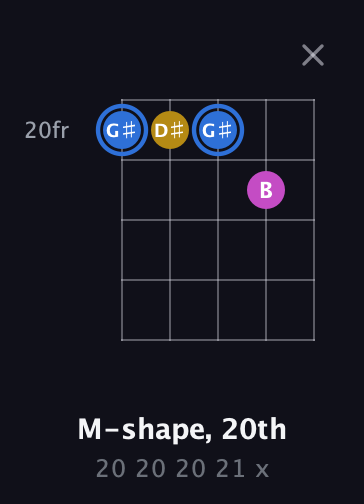 G♯ Minor Sharp 9th guitar chord — M-shape, 20th (20 20 20 21 x) fretboard diagram in Double C (gCGCD)