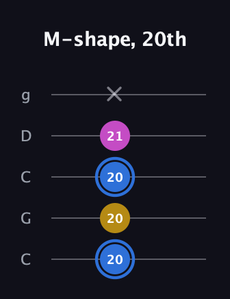 G♯ Minor Sharp 9th guitar tab — M-shape, 20th (20 20 20 21 x) in Double C (gCGCD)