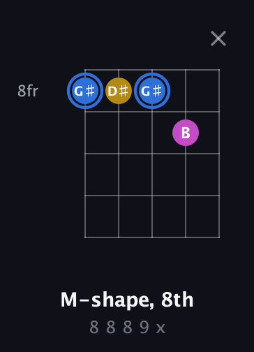 G♯ Minor Sharp 9th guitar chord — M-shape, 8th (8 8 8 9 x) fretboard diagram in Double C (gCGCD)