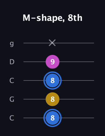 G♯ Minor Sharp 9th guitar tab — M-shape, 8th (8 8 8 9 x) in Double C (gCGCD)