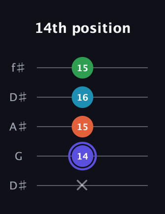 A Augmented 7th Sharp 13th guitar tab — 14th position (x 14 15 16 15) in Open D (f♯DF♯AD) · Capo 1