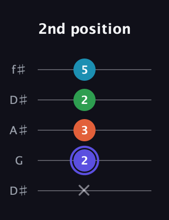 A Augmented 7th Sharp 13th guitar tab — 2nd position (x 2 3 2 5) in Open D (f♯DF♯AD) · Capo 1
