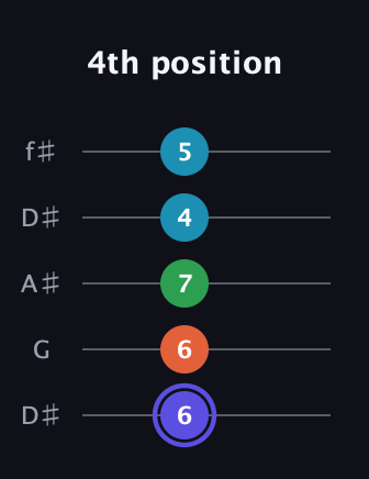A Augmented 7th Sharp 13th guitar tab — 4th position (6 6 7 4 5) in Open D (f♯DF♯AD) · Capo 1