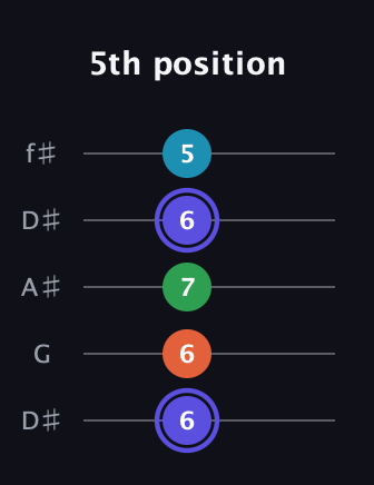 A Augmented 7th Sharp 13th guitar tab — 5th position (6 6 7 6 5) in Open D (f♯DF♯AD) · Capo 1
