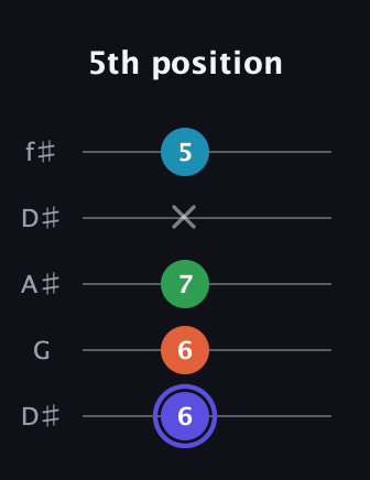 A Augmented 7th Sharp 13th guitar tab — 5th position (6 6 7 x 5) in Open D (f♯DF♯AD) · Capo 1