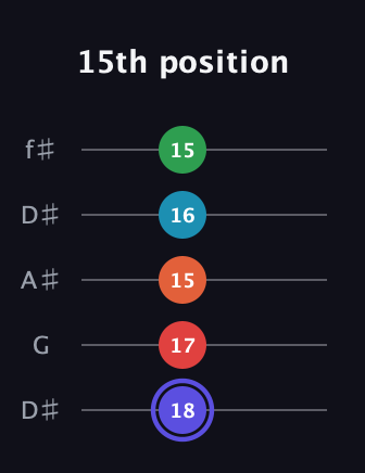 A Augmented 7th Sharp 9th guitar tab — 15th position (18 17 15 16 15) in Open D (f♯DF♯AD) · Capo 1