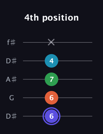 A Augmented 7th guitar tab — 4th position (6 6 7 4 x) in Open D (f♯DF♯AD) · Capo 1