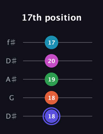 A Augmented 9th Sharp 13th guitar tab — 17th position (18 18 19 20 17) in Open D (f♯DF♯AD) · Capo 1