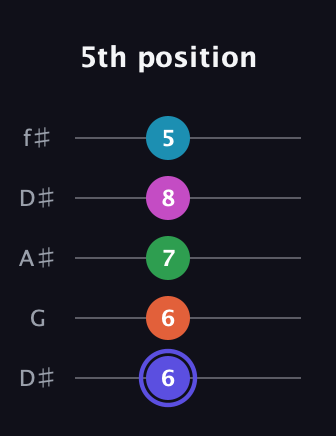 A Augmented 9th Sharp 13th guitar tab — 5th position (6 6 7 8 5) in Open D (f♯DF♯AD) · Capo 1