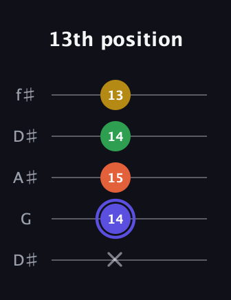 A Augmented Flat 5th guitar tab — 13th position (x 14 15 14 13) in Open D (f♯DF♯AD) · Capo 1