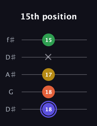 A Augmented Flat 5th guitar tab — 15th position (18 18 17 x 15) in Open D (f♯DF♯AD) · Capo 1