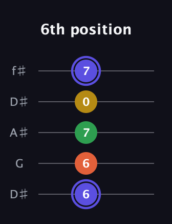 A Augmented Flat 5th guitar tab — 6th position (6 6 7 0 7) in Open D (f♯DF♯AD) · Capo 1
