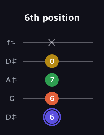 A Augmented Flat 5th guitar tab — 6th position (6 6 7 0 x) in Open D (f♯DF♯AD) · Capo 1