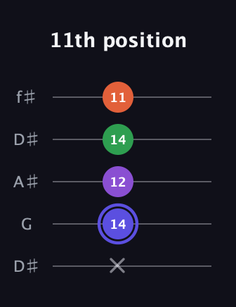 A Augmented Flat 9th guitar tab — 11th position (x 14 12 14 11) in Open D (f♯DF♯AD) · Capo 1