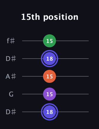 A Augmented Flat 9th guitar tab — 15th position (18 15 15 18 15) in Open D (f♯DF♯AD) · Capo 1