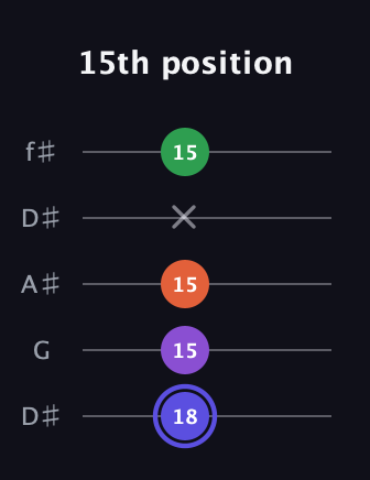 A Augmented Flat 9th guitar tab — 15th position (18 15 15 x 15) in Open D (f♯DF♯AD) · Capo 1