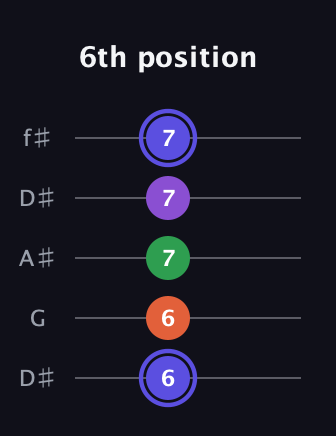 A Augmented Flat 9th guitar tab — 6th position (6 6 7 7 7) in Open D (f♯DF♯AD) · Capo 1