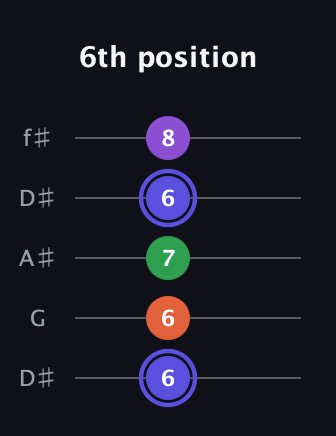 A Augmented Flat 9th guitar tab — 6th position (6 6 7 6 8) in Open D (f♯DF♯AD) · Capo 1