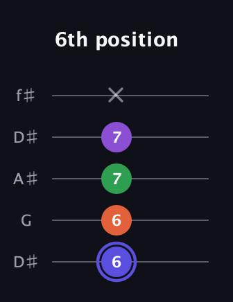 A Augmented Flat 9th guitar tab — 6th position (6 6 7 7 x) in Open D (f♯DF♯AD) · Capo 1