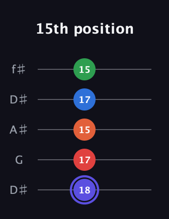 A Augmented-major 7th Sharp 9th guitar tab — 15th position (18 17 15 17 15) in Open D (f♯DF♯AD) · Capo 1