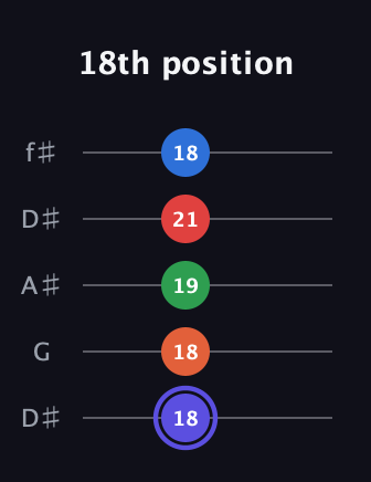 A Augmented-major 7th Sharp 9th guitar tab — 18th position (18 18 19 21 18) in Open D (f♯DF♯AD) · Capo 1