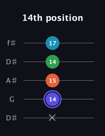 A Augmented Sharp 13th guitar tab — 14th position (x 14 15 14 17) in Open D (f♯DF♯AD) · Capo 1