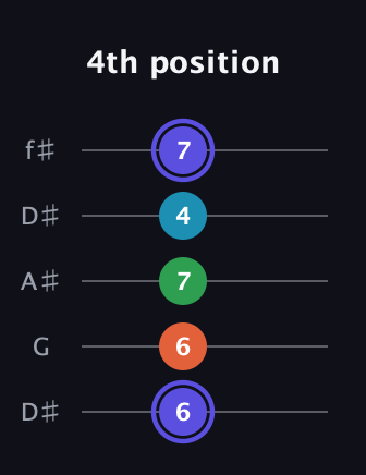 A Augmented Sharp 13th guitar tab — 4th position (6 6 7 4 7) in Open D (f♯DF♯AD) · Capo 1
