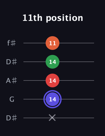 A Augmented Sharp 9th guitar tab — 11th position (x 14 14 14 11) in Open D (f♯DF♯AD) · Capo 1