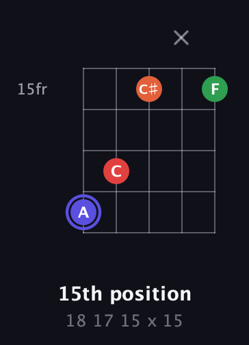 A Augmented Sharp 9th guitar chord — 15th position (18 17 15 x 15) fretboard diagram in Open D (f♯DF♯AD) · Capo 1