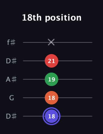 A Augmented Sharp 9th guitar tab — 18th position (18 18 19 21 x) in Open D (f♯DF♯AD) · Capo 1
