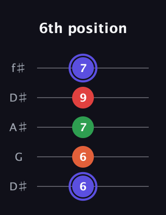 A Augmented Sharp 9th guitar tab — 6th position (6 6 7 9 7) in Open D (f♯DF♯AD) · Capo 1