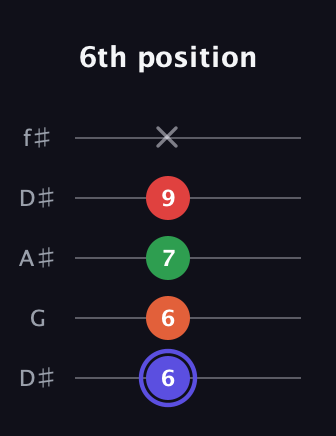 A Augmented Sharp 9th guitar tab — 6th position (6 6 7 9 x) in Open D (f♯DF♯AD) · Capo 1