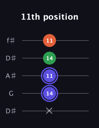 A Augmented guitar tab — 11th position (x 14 11 14 11) in Open D (f♯DF♯AD) · Capo 1