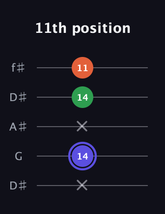 A Augmented guitar tab — 11th position (x 14 x 14 11) in Open D (f♯DF♯AD) · Capo 1