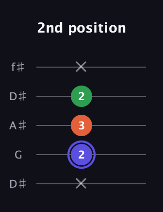 A Augmented guitar tab — 2nd position (x 2 3 2 x) in Open D (f♯DF♯AD) · Capo 1