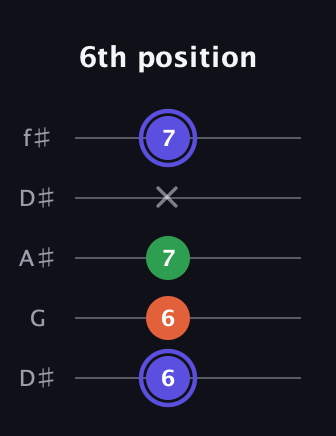 A Augmented guitar tab — 6th position (6 6 7 x 7) in Open D (f♯DF♯AD) · Capo 1