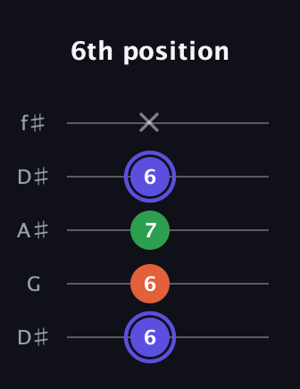 A Augmented guitar tab — 6th position (6 6 7 6 x) in Open D (f♯DF♯AD) · Capo 1