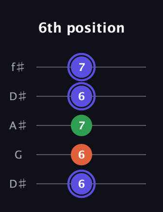 A Augmented guitar tab — 6th position (6 6 7 6 7) in Open D (f♯DF♯AD) · Capo 1