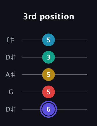 A Diminished 7th Sharp 13th guitar tab — 3rd position (6 5 5 3 5) in Open D (f♯DF♯AD) · Capo 1