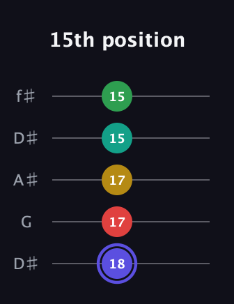 A Diminished 7th Sharp 5th guitar tab — 15th position (18 17 17 15 15) in Open D (f♯DF♯AD) · Capo 1
