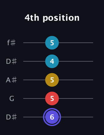 A Diminished Sharp 13th guitar tab — 4th position (6 5 5 4 5) in Open D (f♯DF♯AD) · Capo 1