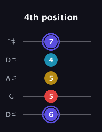 A Diminished Sharp 13th guitar tab — 4th position (6 5 5 4 7) in Open D (f♯DF♯AD) · Capo 1