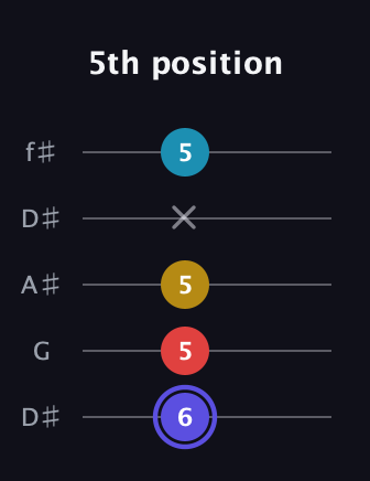 A Diminished Sharp 13th guitar tab — 5th position (6 5 5 x 5) in Open D (f♯DF♯AD) · Capo 1