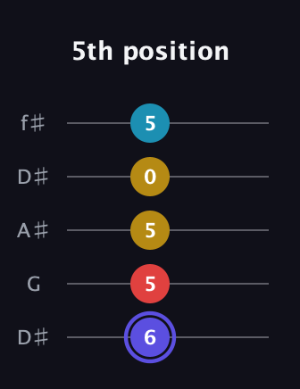 A Diminished Sharp 13th guitar tab — 5th position (6 5 5 0 5) in Open D (f♯DF♯AD) · Capo 1