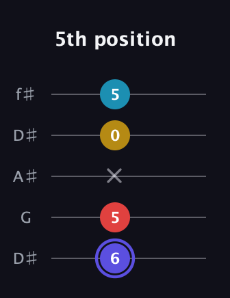 A Diminished Sharp 13th guitar tab — 5th position (6 5 x 0 5) in Open D (f♯DF♯AD) · Capo 1