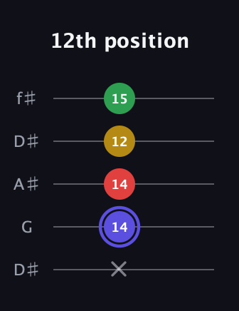 A Diminished Sharp 5th guitar tab — 12th position (x 14 14 12 15) in Open D (f♯DF♯AD) · Capo 1
