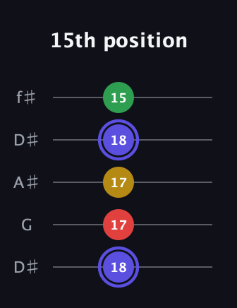 A Diminished Sharp 5th guitar tab — 15th position (18 17 17 18 15) in Open D (f♯DF♯AD) · Capo 1