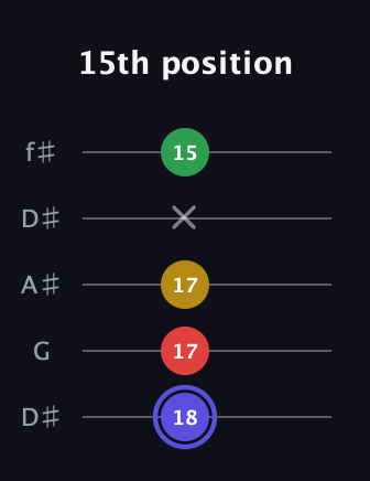 A Diminished Sharp 5th guitar tab — 15th position (18 17 17 x 15) in Open D (f♯DF♯AD) · Capo 1