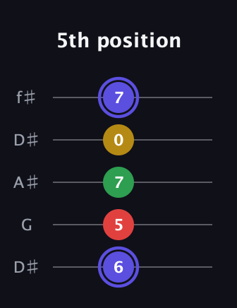 A Diminished Sharp 5th guitar tab — 5th position (6 5 7 0 7) in Open D (f♯DF♯AD) · Capo 1